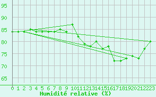 Courbe de l'humidit relative pour Hohrod (68)