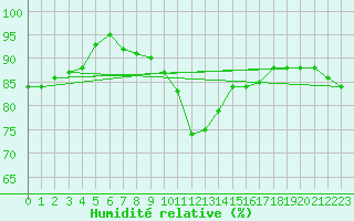 Courbe de l'humidit relative pour Barth