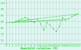 Courbe de l'humidit relative pour Seichamps (54)