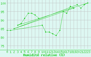 Courbe de l'humidit relative pour Voorschoten
