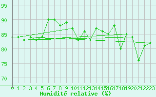 Courbe de l'humidit relative pour Wynau