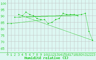 Courbe de l'humidit relative pour Calais / Marck (62)