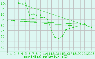 Courbe de l'humidit relative pour Gjilan (Kosovo)