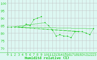 Courbe de l'humidit relative pour Luzern