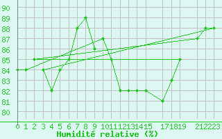 Courbe de l'humidit relative pour Bares