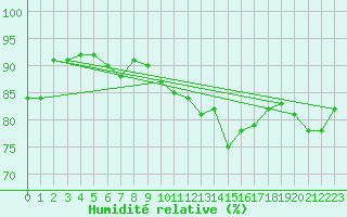 Courbe de l'humidit relative pour Melun (77)