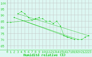 Courbe de l'humidit relative pour Montauban (82)