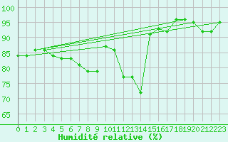 Courbe de l'humidit relative pour Oschatz