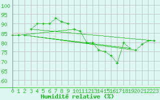 Courbe de l'humidit relative pour Eu (76)