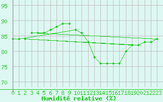 Courbe de l'humidit relative pour Frontenac (33)