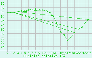 Courbe de l'humidit relative pour Sainte-Menehould (51)