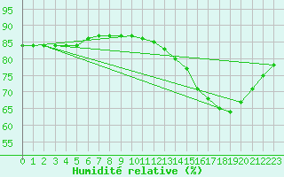 Courbe de l'humidit relative pour Fains-Veel (55)