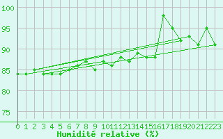 Courbe de l'humidit relative pour Arjeplog