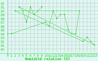 Courbe de l'humidit relative pour Cherbourg (50)