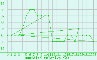 Courbe de l'humidit relative pour Camborne