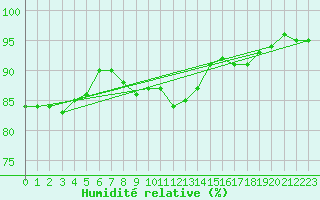 Courbe de l'humidit relative pour Pudasjrvi lentokentt