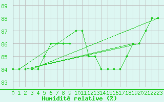 Courbe de l'humidit relative pour Hd-Bazouges (35)