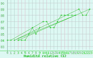 Courbe de l'humidit relative pour Saint-Philbert-sur-Risle (Le Rossignol) (27)