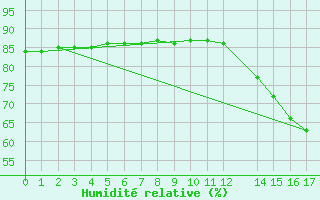 Courbe de l'humidit relative pour Serra Dos Aimores