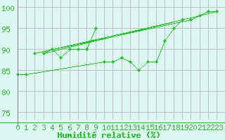 Courbe de l'humidit relative pour Rosis (34)