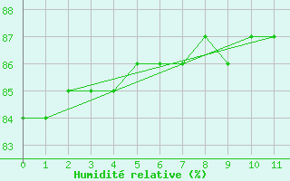 Courbe de l'humidit relative pour Serra Dos Aimores