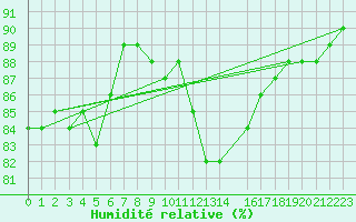Courbe de l'humidit relative pour Voinmont (54)