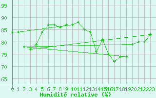 Courbe de l'humidit relative pour Beauvais (60)