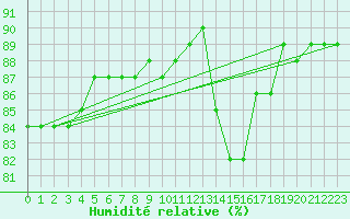 Courbe de l'humidit relative pour Cap de la Hague (50)