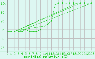 Courbe de l'humidit relative pour Belm
