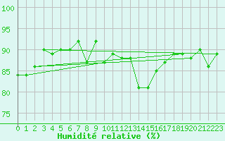 Courbe de l'humidit relative pour Sletterhage 