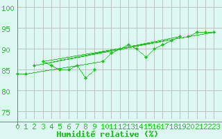 Courbe de l'humidit relative pour Saint-Germain-du-Puch (33)