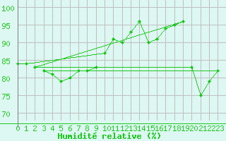 Courbe de l'humidit relative pour Creil (60)