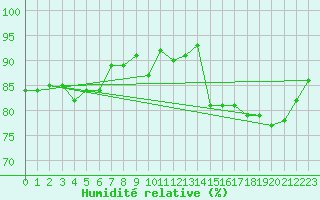 Courbe de l'humidit relative pour Finner