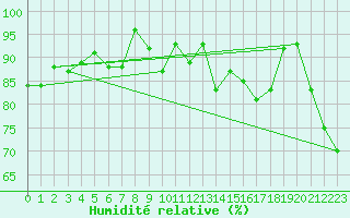 Courbe de l'humidit relative pour Moleson (Sw)