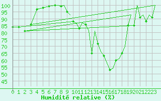 Courbe de l'humidit relative pour Leon / Virgen Del Camino