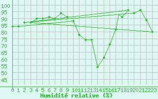 Courbe de l'humidit relative pour Leeming