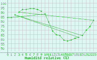 Courbe de l'humidit relative pour Liefrange (Lu)