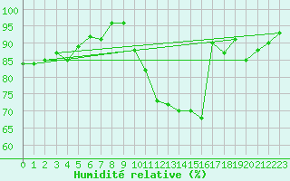 Courbe de l'humidit relative pour Pau (64)