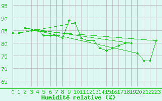 Courbe de l'humidit relative pour Stuttgart / Schnarrenberg