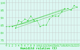 Courbe de l'humidit relative pour Anglars St-Flix(12)