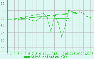 Courbe de l'humidit relative pour Trapani / Birgi