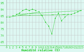 Courbe de l'humidit relative pour Bois-de-Villers (Be)
