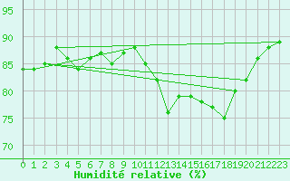 Courbe de l'humidit relative pour Cap de la Hague (50)