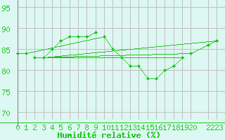 Courbe de l'humidit relative pour Saint-Brevin (44)