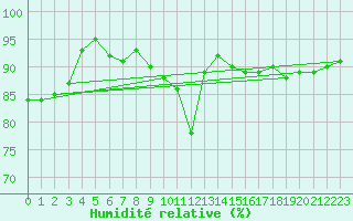 Courbe de l'humidit relative pour M. Calamita