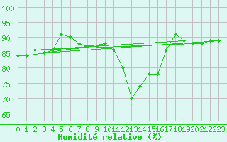 Courbe de l'humidit relative pour Arjeplog