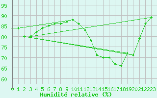 Courbe de l'humidit relative pour Toussus-le-Noble (78)