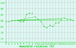 Courbe de l'humidit relative pour Melun (77)