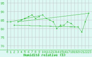 Courbe de l'humidit relative pour Stora Sjoefallet