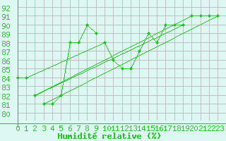 Courbe de l'humidit relative pour Brignogan (29)